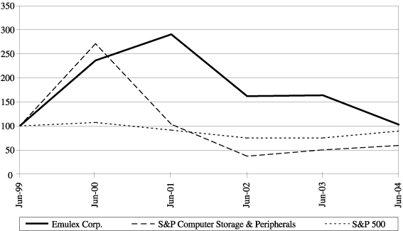 (PERFORMANCE GRAPH)